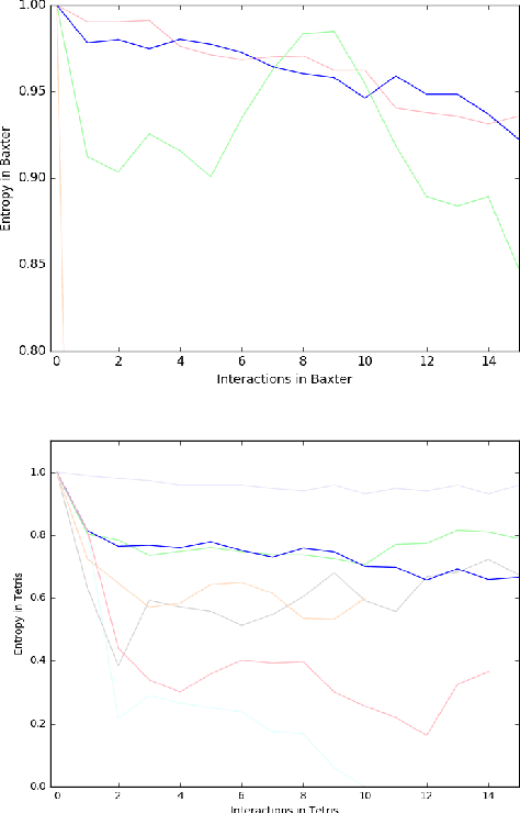Figure 3 for Mutual Reinforcement Learning