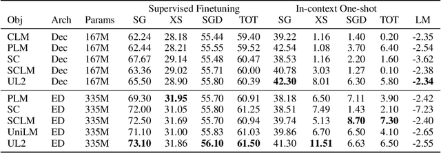 Figure 4 for Unifying Language Learning Paradigms