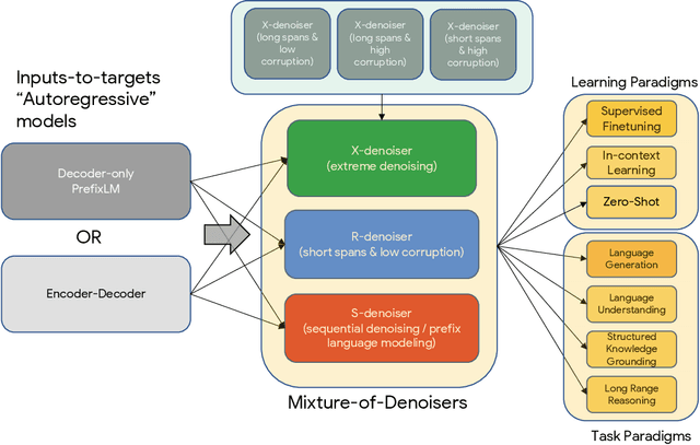 Figure 3 for Unifying Language Learning Paradigms