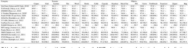 Figure 2 for Discriminative Feature Learning Framework with Gradient Preference for Anomaly Detection