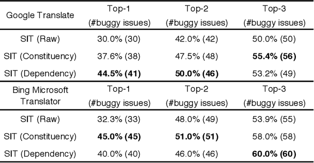 Figure 4 for Structure-Invariant Testing for Machine Translation