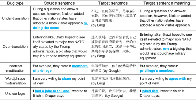 Figure 3 for Structure-Invariant Testing for Machine Translation