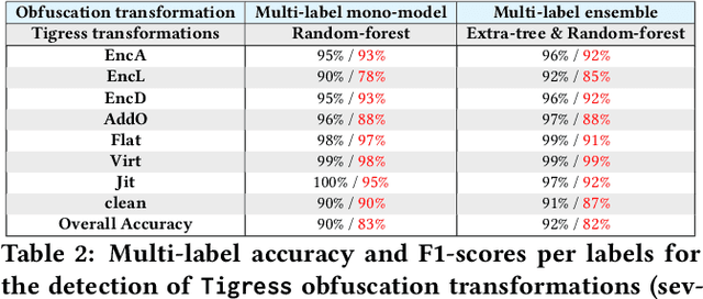 Figure 4 for Fine-Grained Static Detection of Obfuscation Transforms Using Ensemble-Learning and Semantic Reasoning