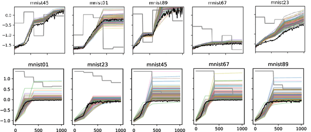 Figure 4 for Automatic Tuning of Stochastic Gradient Descent with Bayesian Optimisation