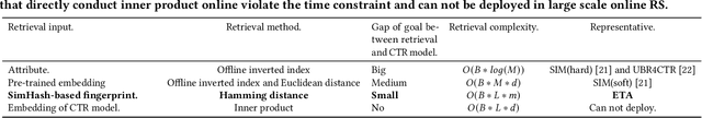 Figure 4 for End-to-End User Behavior Retrieval in Click-Through RatePrediction Model