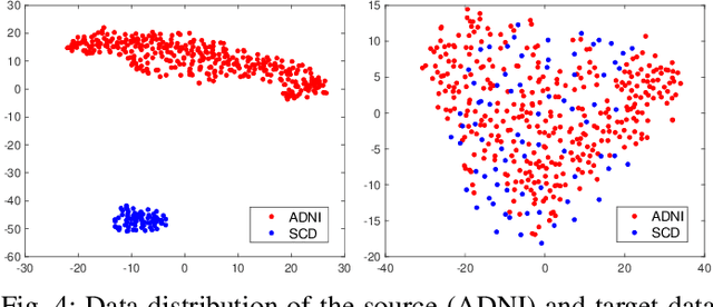 Figure 4 for Attention-Guided Autoencoder for Automated Progression Prediction of Subjective Cognitive Decline with Structural MRI