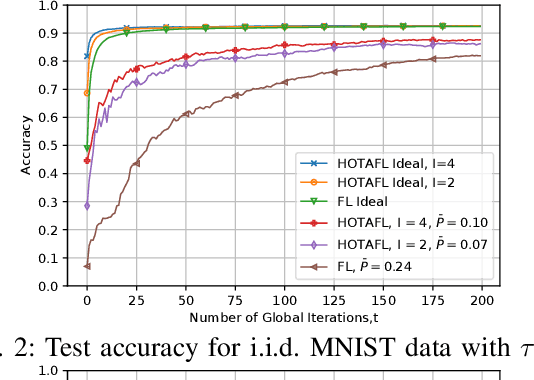 Figure 2 for Hierarchical Over-the-Air Federated Edge Learning