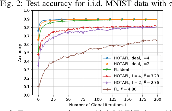 Figure 3 for Hierarchical Over-the-Air Federated Edge Learning