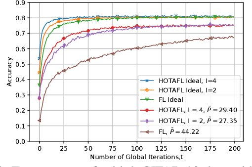 Figure 4 for Hierarchical Over-the-Air Federated Edge Learning
