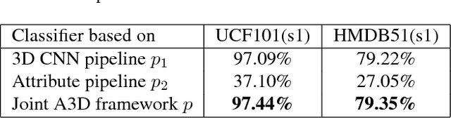 Figure 4 for Visual Attribute-augmented Three-dimensional Convolutional Neural Network for Enhanced Human Action Recognition