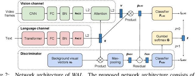 Figure 3 for Watch and Learn: Mapping Language and Noisy Real-world Videos with Self-supervision