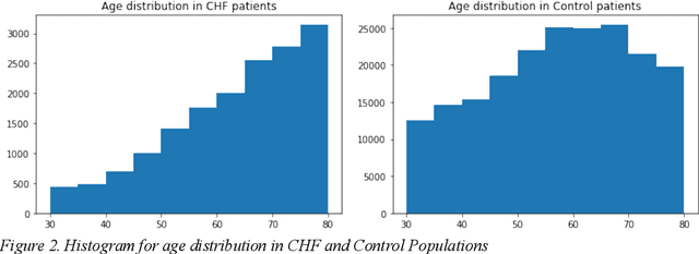Figure 3 for Effectiveness of LSTMs in Predicting Congestive Heart Failure Onset