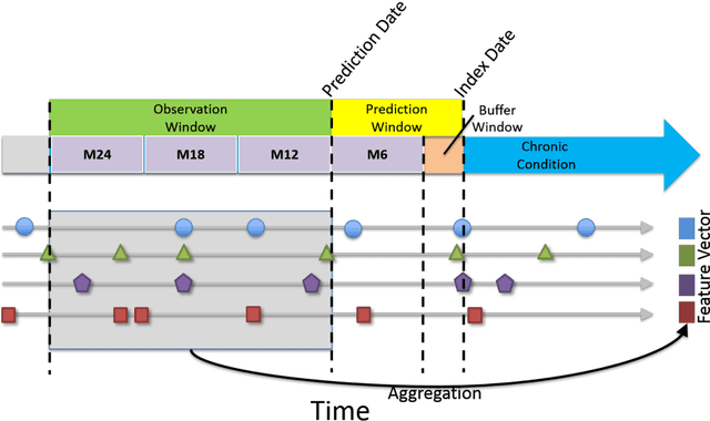 Figure 4 for Effectiveness of LSTMs in Predicting Congestive Heart Failure Onset