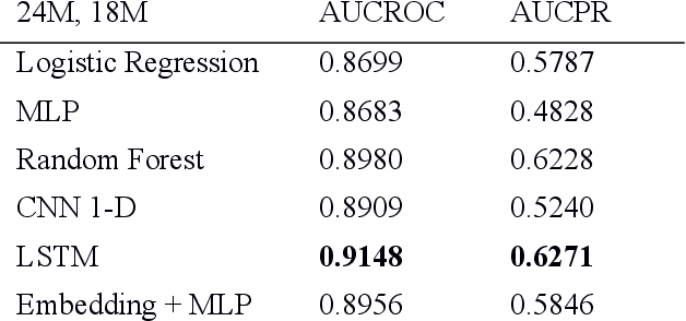 Figure 2 for Effectiveness of LSTMs in Predicting Congestive Heart Failure Onset