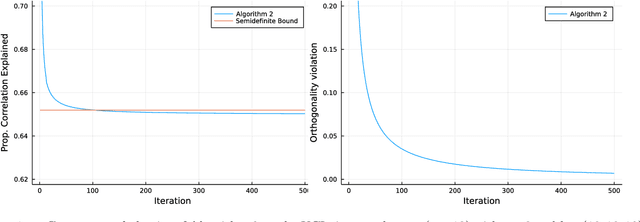 Figure 1 for Sparse PCA With Multiple Components