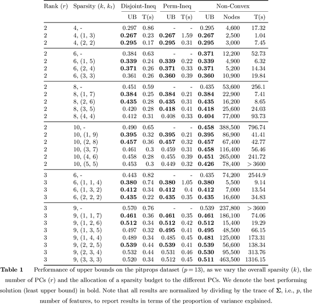 Figure 2 for Sparse PCA With Multiple Components