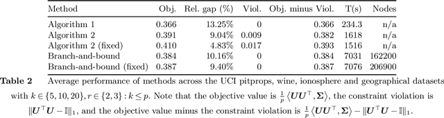 Figure 3 for Sparse PCA With Multiple Components
