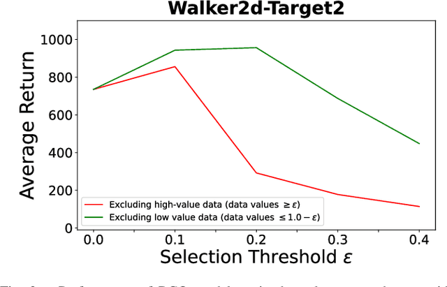 Figure 3 for Data Valuation for Offline Reinforcement Learning