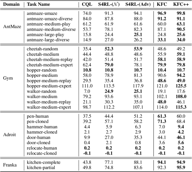 Figure 2 for Koopman Q-learning: Offline Reinforcement Learning via Symmetries of Dynamics