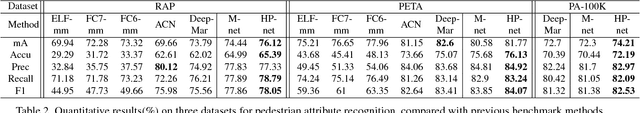 Figure 4 for HydraPlus-Net: Attentive Deep Features for Pedestrian Analysis