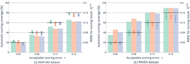 Figure 4 for Balancing Cost and Quality: An Exploration of Human-in-the-loop Frameworks for Automated Short Answer Scoring