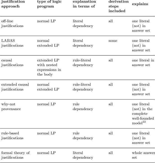 Figure 2 for Answering the "why" in Answer Set Programming - A Survey of Explanation Approaches
