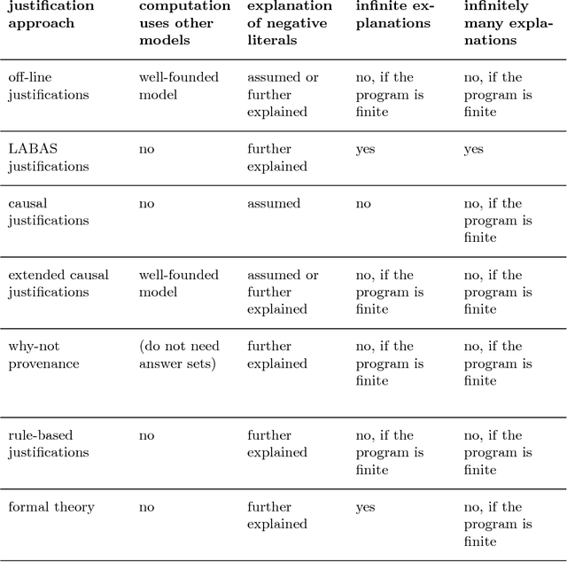 Figure 4 for Answering the "why" in Answer Set Programming - A Survey of Explanation Approaches