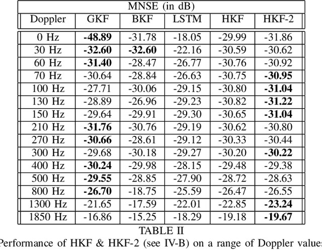 Figure 2 for Neural Augmentation of Kalman Filter with Hypernetwork for Channel Tracking