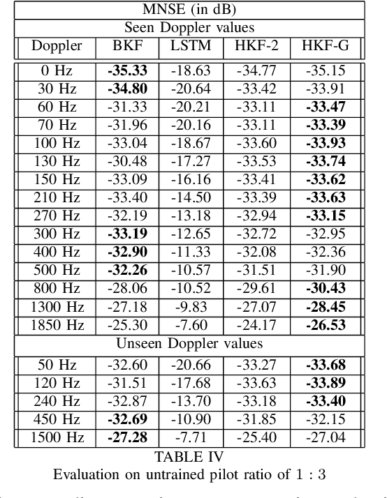 Figure 4 for Neural Augmentation of Kalman Filter with Hypernetwork for Channel Tracking