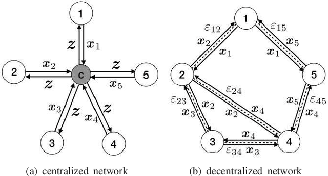 Figure 1 for Distributed ADMM with Synergetic Communication and Computation
