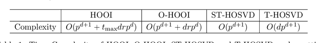 Figure 2 for A Sharp Blockwise Tensor Perturbation Bound for Orthogonal Iteration