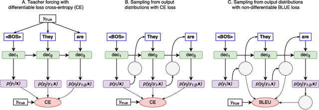 Figure 3 for Using stochastic computation graphs formalism for optimization of sequence-to-sequence model