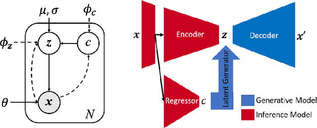 Figure 1 for Variational AutoEncoder For Regression: Application to Brain Aging Analysis