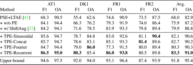 Figure 2 for Generalized Classification of Satellite Image Time Series with Thermal Positional Encoding