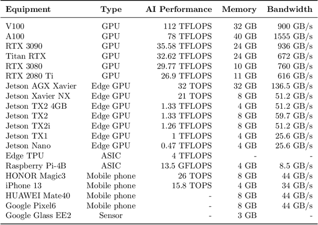 Figure 3 for A Survey on Collaborative DNN Inference for Edge Intelligence