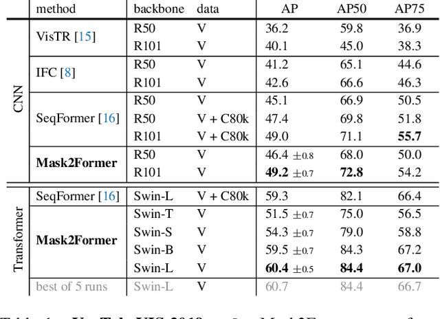 Figure 2 for Mask2Former for Video Instance Segmentation