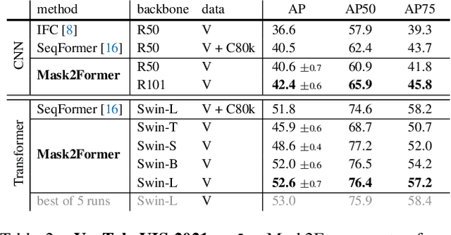 Figure 3 for Mask2Former for Video Instance Segmentation