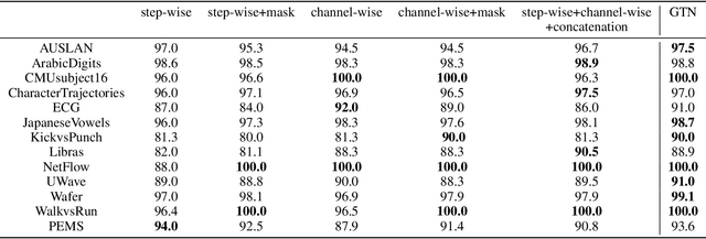 Figure 3 for Gated Transformer Networks for Multivariate Time Series Classification