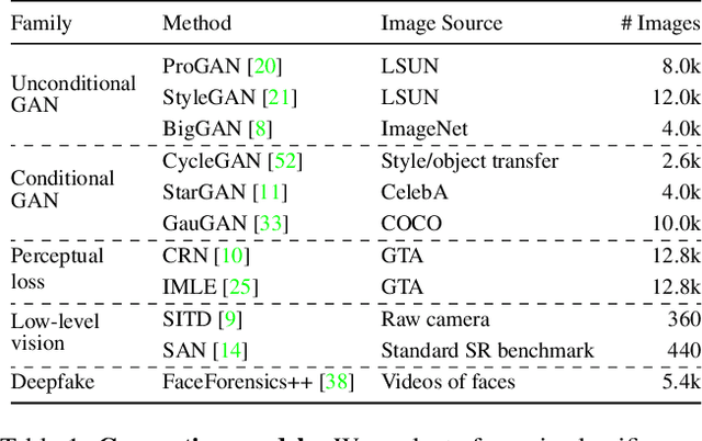 Figure 1 for CNN-generated images are surprisingly easy to spot for now