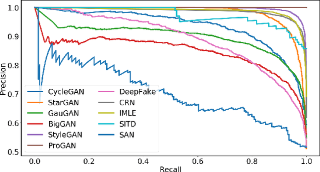 Figure 3 for CNN-generated images are surprisingly easy to spot for now