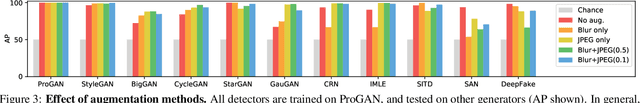 Figure 4 for CNN-generated images are surprisingly easy to spot for now