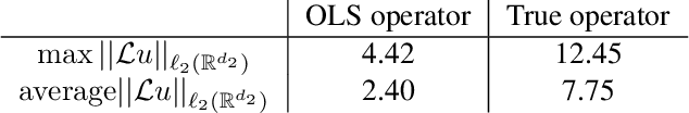 Figure 1 for Error-in-variables modelling for operator learning
