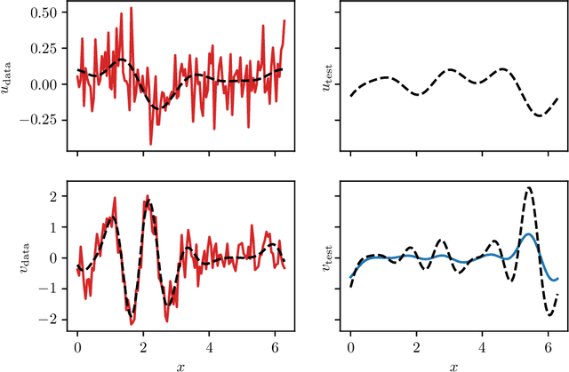 Figure 2 for Error-in-variables modelling for operator learning