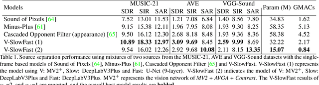 Figure 2 for V-SlowFast Network for Efficient Visual Sound Separation