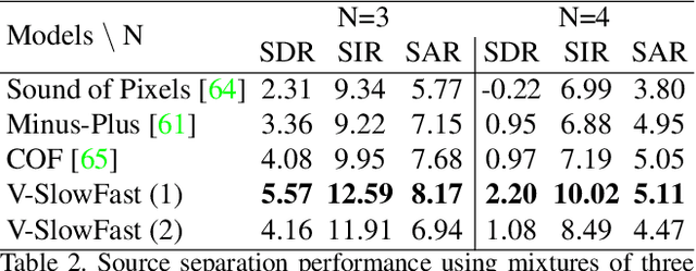 Figure 4 for V-SlowFast Network for Efficient Visual Sound Separation