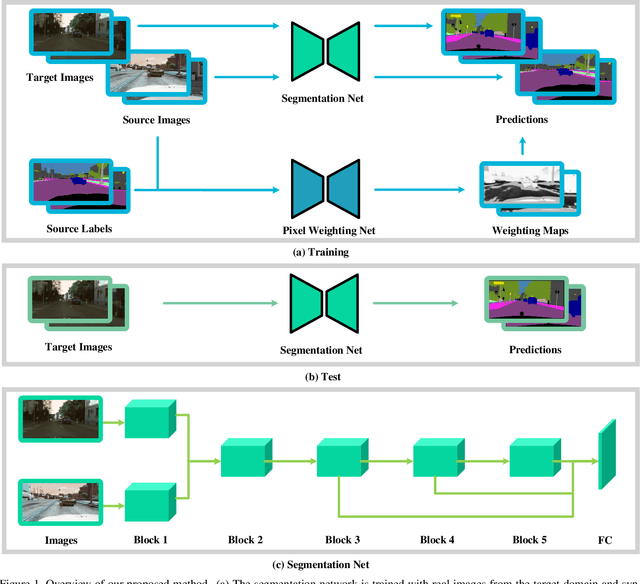 Figure 1 for MetaPix: Domain Transfer for Semantic Segmentation by Meta Pixel Weighting