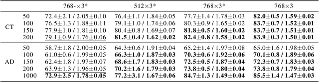 Figure 4 for Aligning the Pretraining and Finetuning Objectives of Language Models