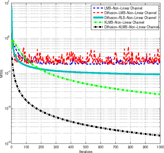 Figure 2 for Diffusion-KLMS Algorithm and its Performance Analysis for Non-Linear Distributed Networks