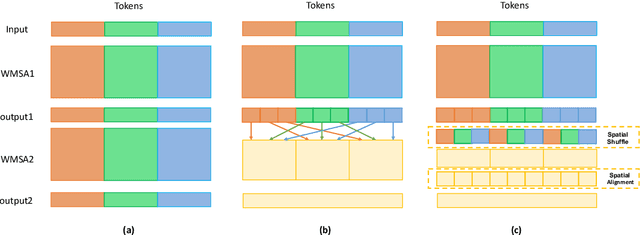Figure 1 for Shuffle Transformer: Rethinking Spatial Shuffle for Vision Transformer