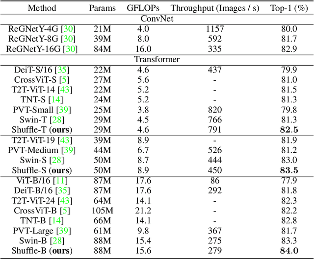 Figure 2 for Shuffle Transformer: Rethinking Spatial Shuffle for Vision Transformer
